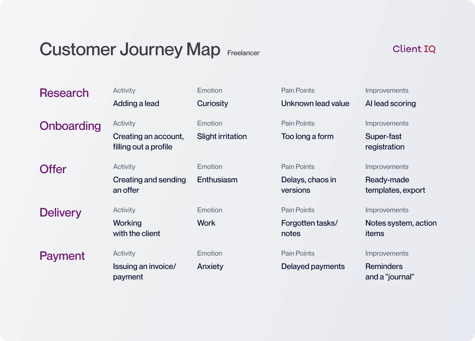 UX_ClientIQ_Customer Journey Map  Freelancer